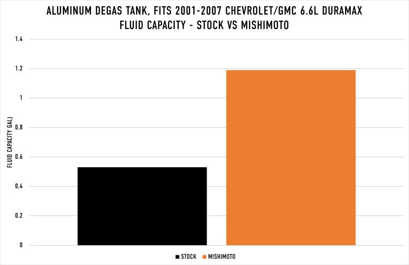 Mishimoto 01-07 Chevy/GMC 6.6L Duramax Degas Tank - Black - DTX Performance