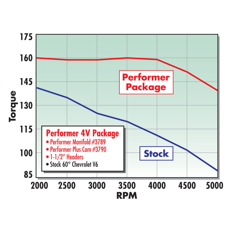 Edelbrock Perf Plus Cam and Lifters Kit Chev V-6 2 8 - DTX Performance