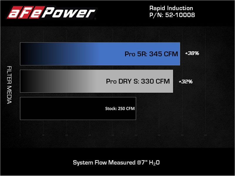 aFe Rapid Induction Pro 5R Cold Air Intake System 18-21 Jeep Wrangler(JL)/Gladiator(JT) 3.6L - DTX Performance