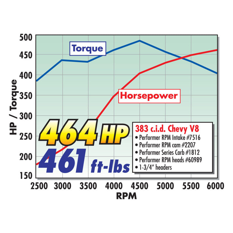 Edelbrock Hydraulic Roller Camshaft for 1987 And Later Gen-I Small-Block Chevy - DTX Performance