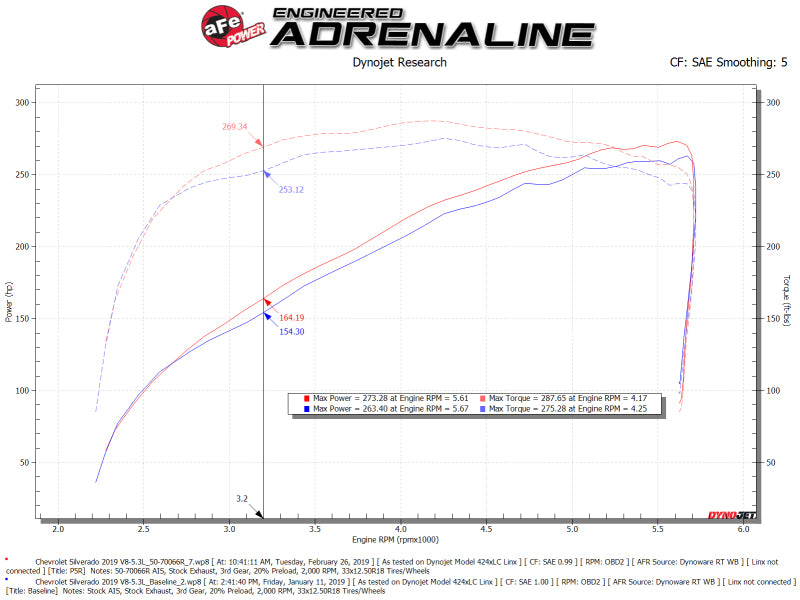 aFe Momentum GT Pro 5R Cold Air Intake System 19-21 GM SUV 5.3L V8 - DTX Performance