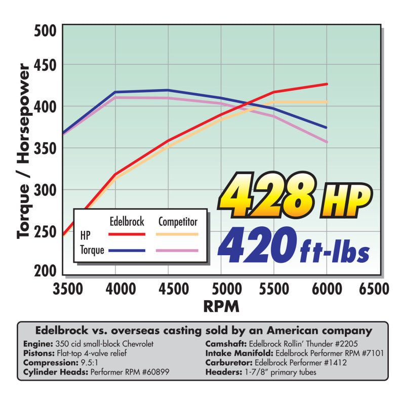 Edelbrock Carburetor Performer Series 4-Barrel 800 CFM Manual Choke Satin Finish - DTX Performance