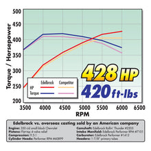 Load image into Gallery viewer, Edelbrock Carburetor Performer Series 4-Barrel 800 CFM Manual Choke Satin Finish - DTX Performance