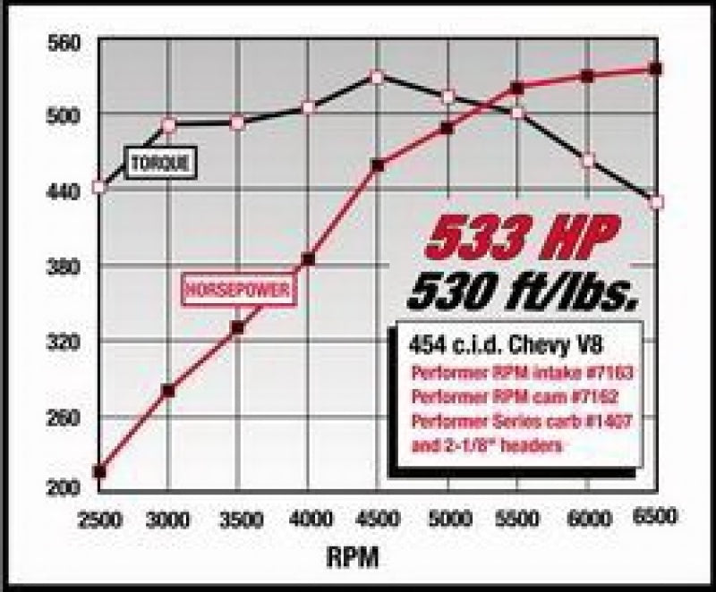 Edelbrock Performer RPM 454 Rect Manifold - DTX Performance