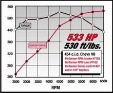 Load image into Gallery viewer, Edelbrock Performer RPM 454 Rect Manifold - DTX Performance