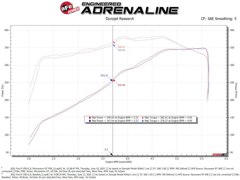 aFe Momentum GT Pro 5R Cold Air Intake System 20-21 Ford F-250/F-350 - DTX Performance