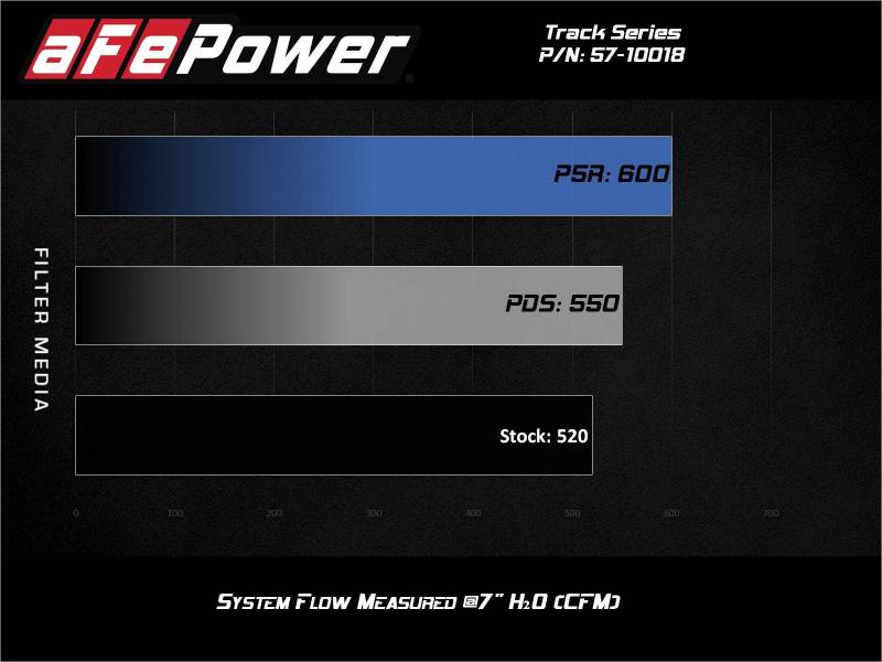 aFe 17-12 Chevrolet Camaro ZL1 (6.2L-V8) Track Series Carbon Fiber CAI System w/ Pro-DRY S Filters - DTX Performance