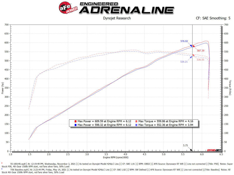 aFe Super Stock Carbon Fiber Pro 5R Induction System 2021 RAM 1500 TRX V8-6.2L SC - DTX Performance