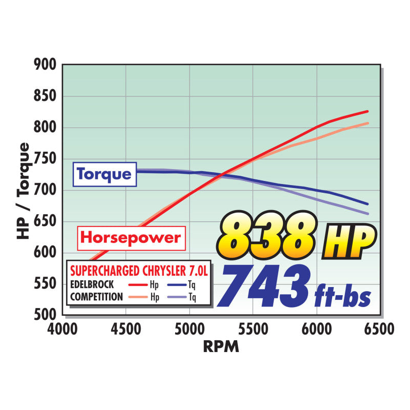 Edelbrock Cylinder Head Performer RPM 2003+ Chrysler Gen III Hemi 5.7L/6.4L V8 67cc Complete - DTX Performance