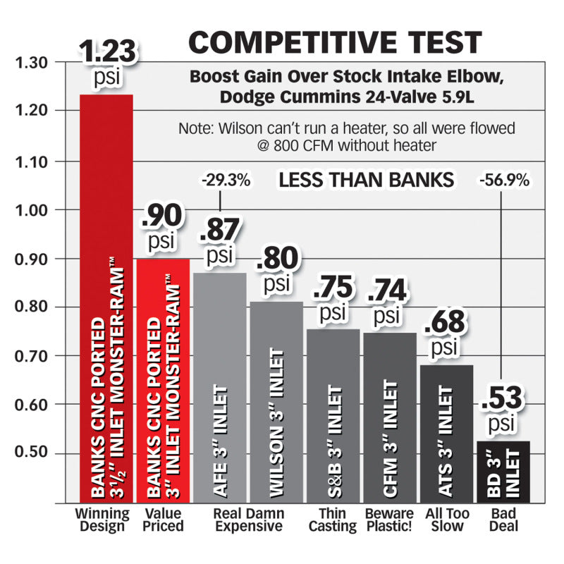 Banks Power 03-07 Dodge 5.9L w/ Stock Intercooler Monster-Ram Intake System - DTX Performance