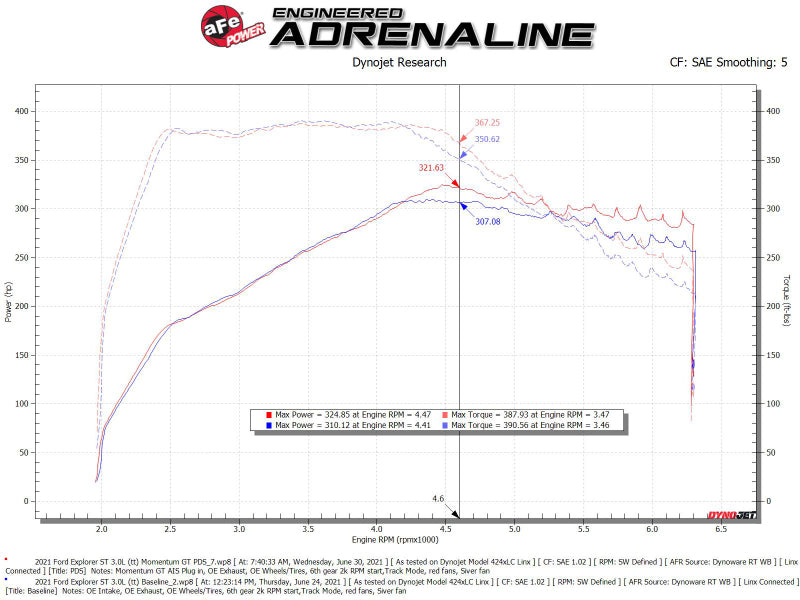 aFe Momentum GT Pro Dry S Cold Air Intake System 20-21 Ford Explorer ST V6-3.0L TT - DTX Performance