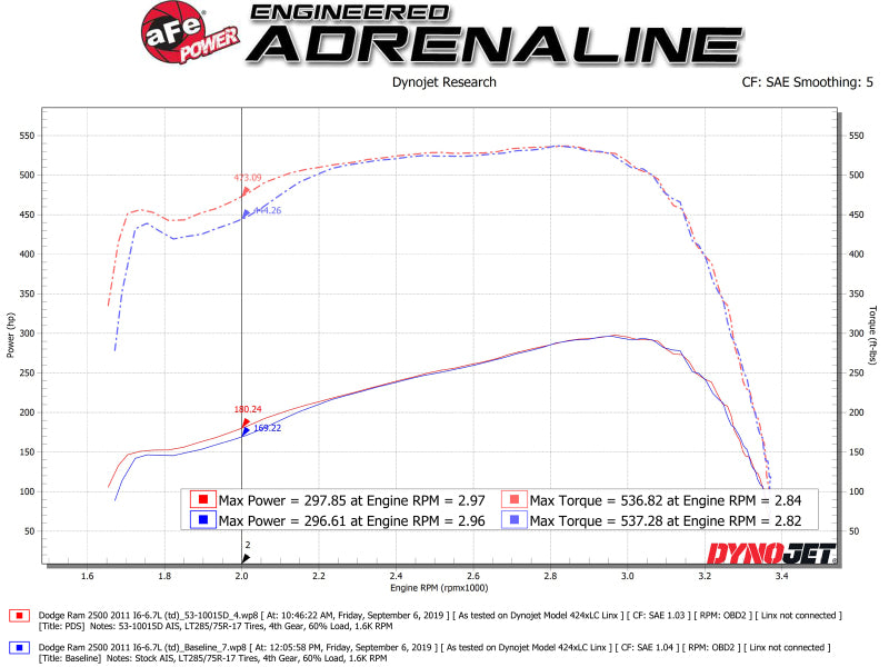 aFe Quantum Cold Air Intake System w/ Pro Dry S Media 10-12 Dodge Ram Diesel Trucks L6-6.7L (td) - DTX Performance