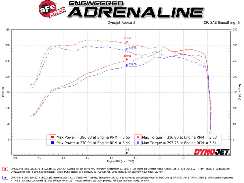 aFe Momentum GT Pro DRY S Cold Air Intake System 19-20 GM Silverado/Sierra 1500 2.7L 4 CYL - DTX Performance