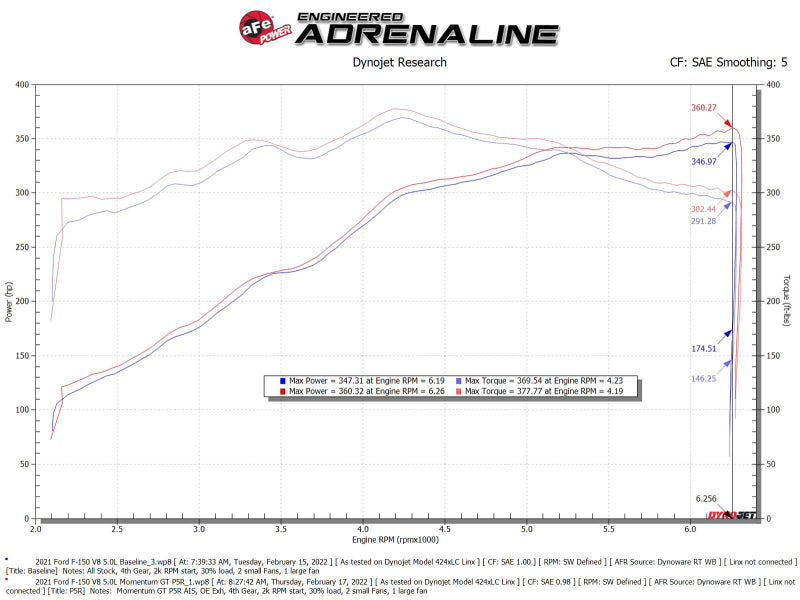 aFe Momentum GT Pro 5R Cold Air Intake System 2021+ Ford F-150 V-5.0L - DTX Performance