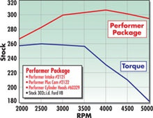 Load image into Gallery viewer, Edelbrock Perf Plus Cam and Lifters Kit Ford 289-302 - DTX Performance