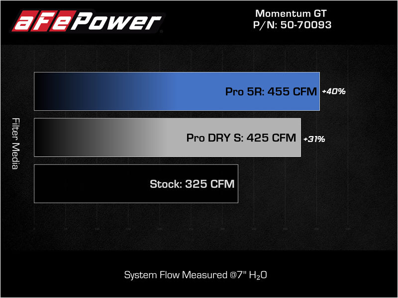 aFe 22-23 Jeep Grand Cherokee WL HEMI V8 5.7L Momentum GT Cold Air Intake System w/Pro Dry S Filter - DTX Performance