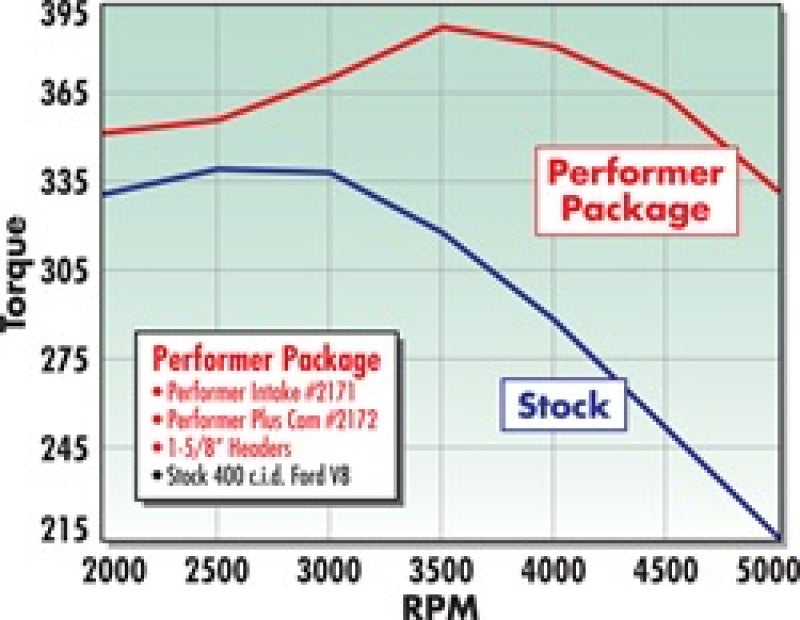 Edelbrock Perf Plus Cam and Lifters Kit Ford 351M-400 - DTX Performance