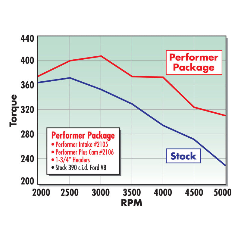 Edelbrock Performer 390 w/ O Egr Manifold - DTX Performance