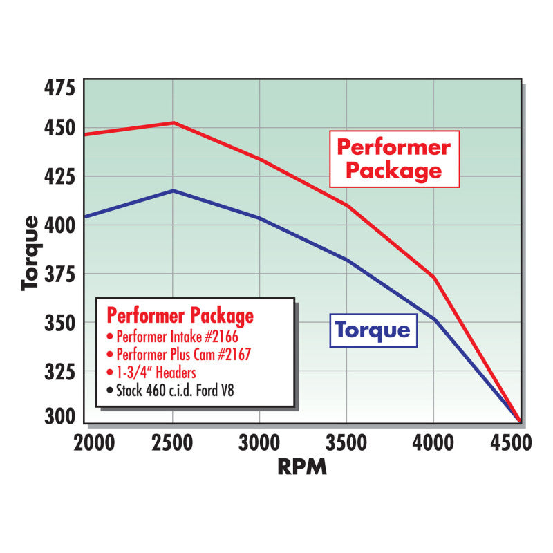 Edelbrock Perf Plus Cam and Lifters Kit Ford 429-460 - DTX Performance