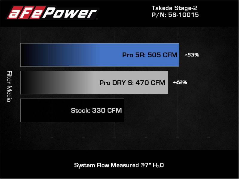 aFe Takeda Intakes Stage-2 AIS w/ Pro DRY S Media 20-22 Toyota GR Supra (A90) L6-3.0L (t) B58 - DTX Performance