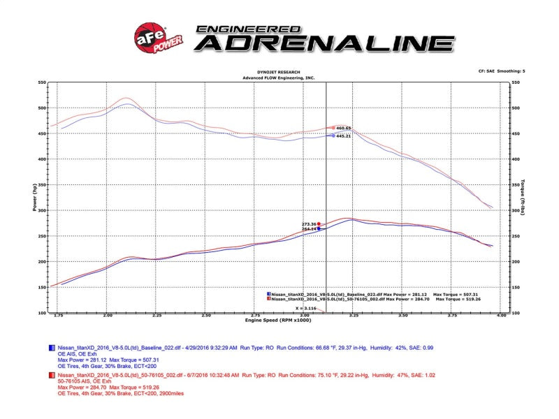 aFe 16-19 Nissan Titan XD V8 5.0L Momentum HD Cold Air Intake System w/ Pro DRY S Media - DTX Performance