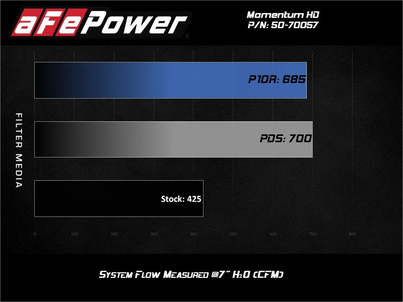 aFe POWER Momentum HD Cold Air Intake System w/ Pro Dry S Media 94-97 Ford Powerstroke 7.3L - DTX Performance