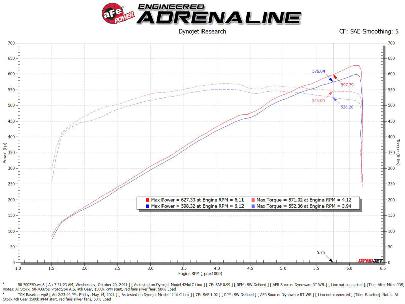 aFe Momentum GT Pro Dry S Cold Air Intake System 2021 RAM 1500 TRX V8-6.2L SC - DTX Performance