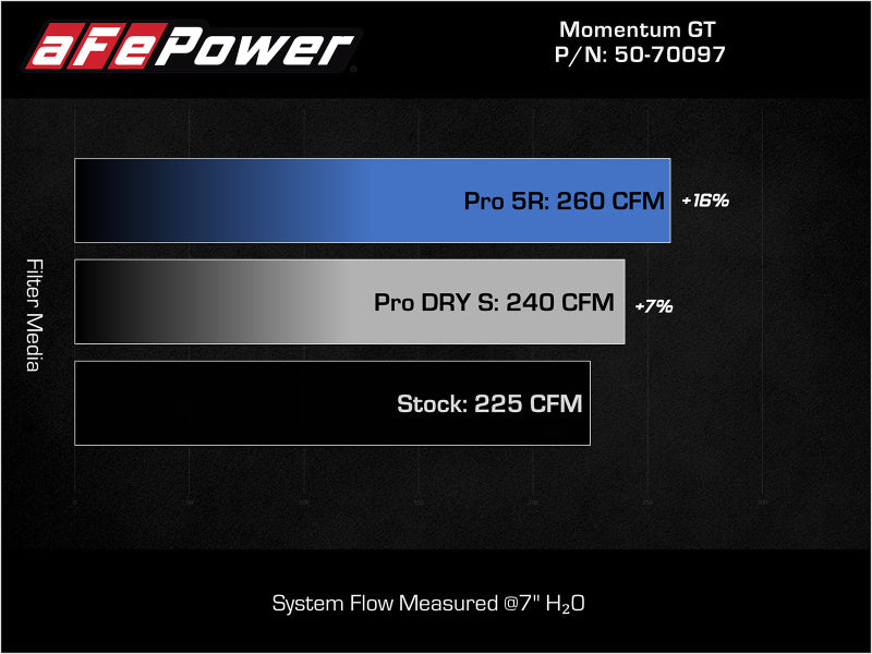 aFe 15-19 MINI Cooper S (F55/F56) L4 2.0L(t) Momentum GT Cold Air Intake System w/ Pro DRY S Filter - DTX Performance