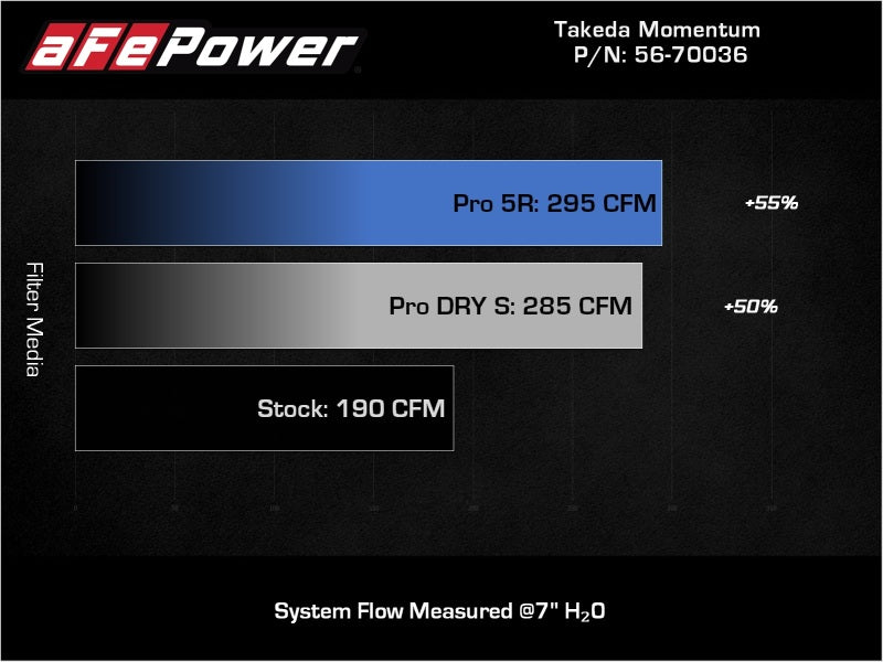 aFe 18-21 Hyundai Kona L4 2.0L Takeda Momentum Cold Air Intake System w/ Pro Dry S Media - DTX Performance