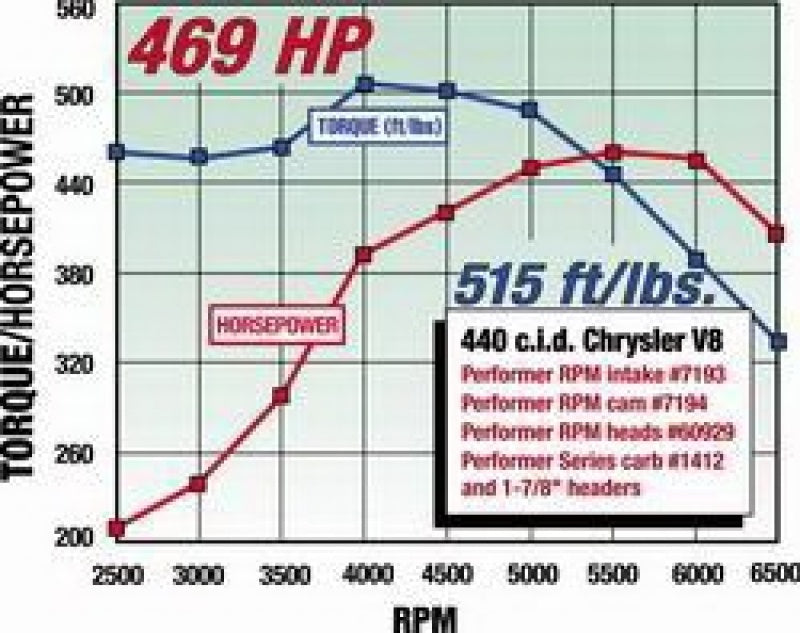 Edelbrock Perf RPM Cam and Lifters Kit Chrys 383-440 - DTX Performance