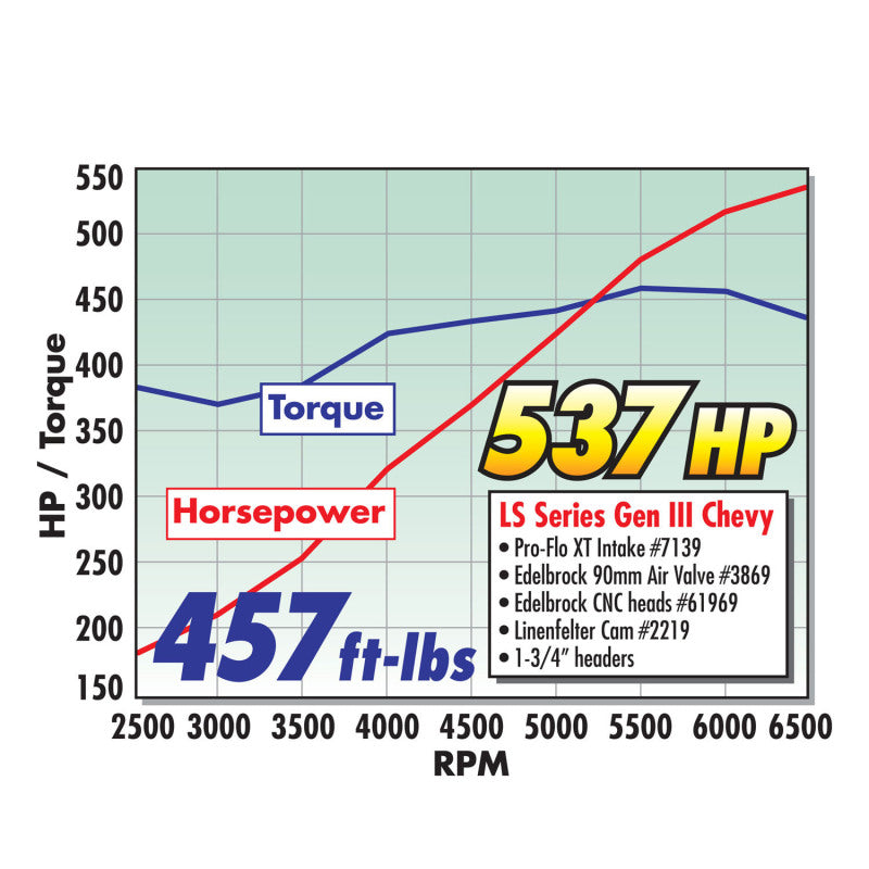 Edelbrock Camshaft Hydraulic Roller Pro Flo XT Chevy Gen IIi LS1 EFI Appl - DTX Performance