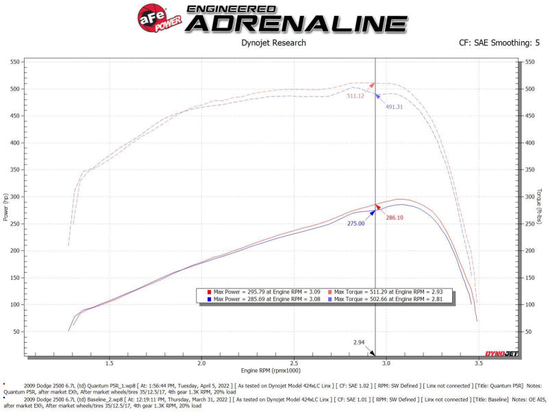 aFe 07-09 Ram 2500/3500 Cummins L6 6.7L (td)(Diesel) Quantum Cold Air Intake System w/ Pro 5R Filter - DTX Performance