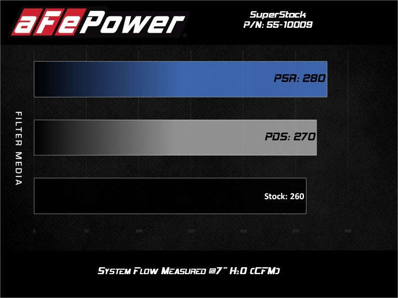 aFe Super Stock Induction System Pro Dry S Media Jeep 18-21 Wrangler JL / 20-21 Gladiator JT V6-3.6L - DTX Performance