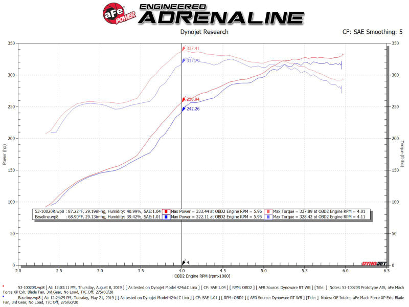 aFe Quantum Cold Air Intake w/ Pro 5R Media 07-19 Toyota Tundra V8-5.7L - DTX Performance