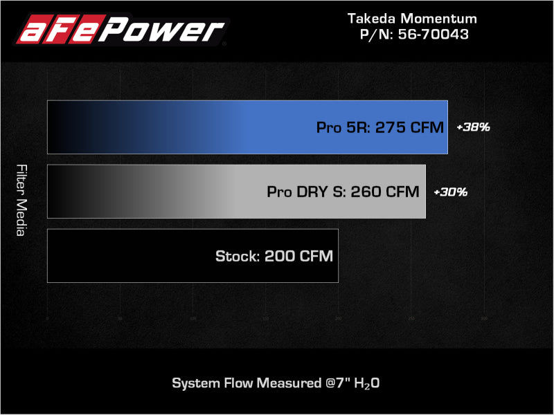 aFe Takeda Momentum Pro DRY S Cold Air Intake System 12-16 Subaru Impreza H4-2.0L - DTX Performance