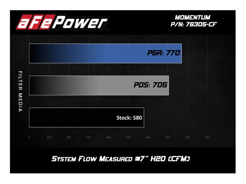 aFe POWER Momentum GT Pro Dry S Intake System 15-17 BMW M3/M4 S55 (tt) - DTX Performance