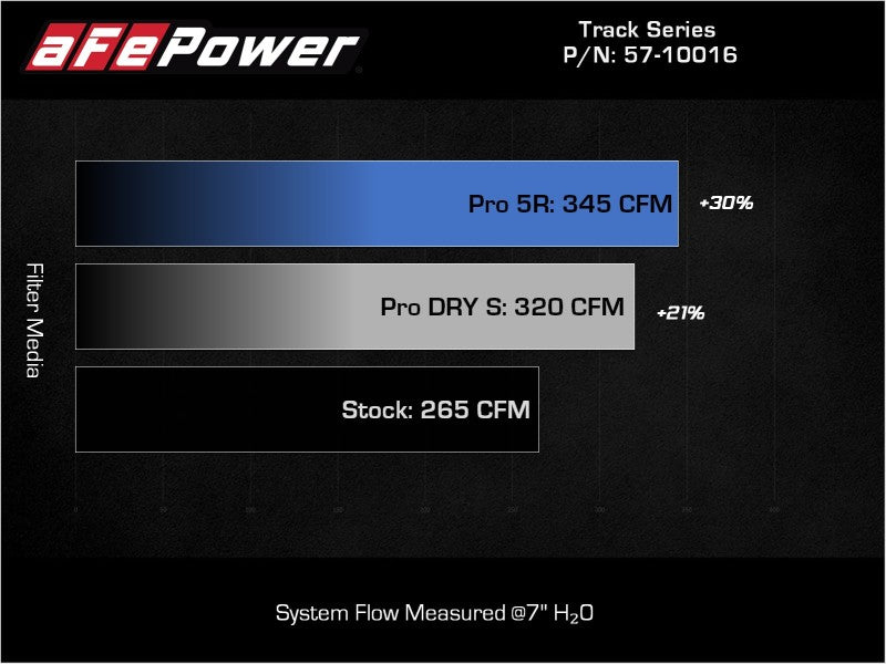 aFe 15-19 VW Golf R (MKVII) L4-2.0L (t) Track Series Carbon Fiber Intake System w/ Pro DRY S Filter - DTX Performance