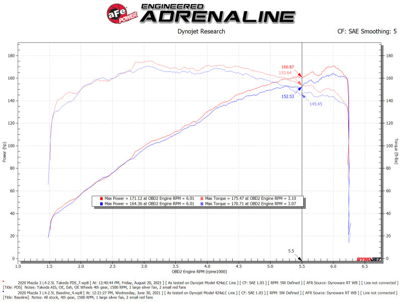 aFe Takeda Momentum Pro 5R Cold Air Intake System 19-21 Mazda L4 2.5L - DTX Performance