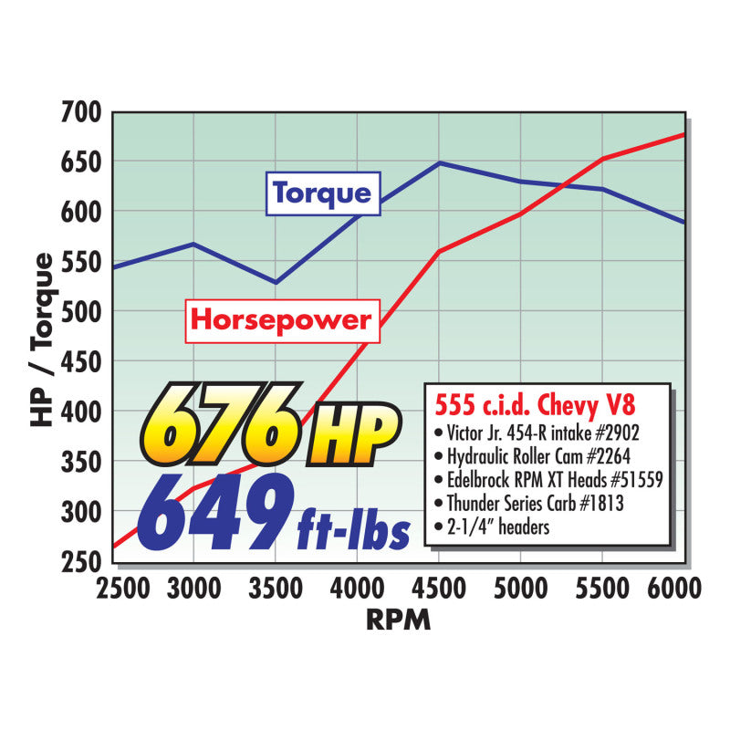 Edelbrock Victor 454-R 850 Manifold - DTX Performance