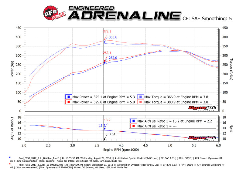 aFe Quantum Pro DRY S Cold Air Intake System 15-18 Ford F150 EcoBoost V6-3.5L/2.7L - Dry - DTX Performance