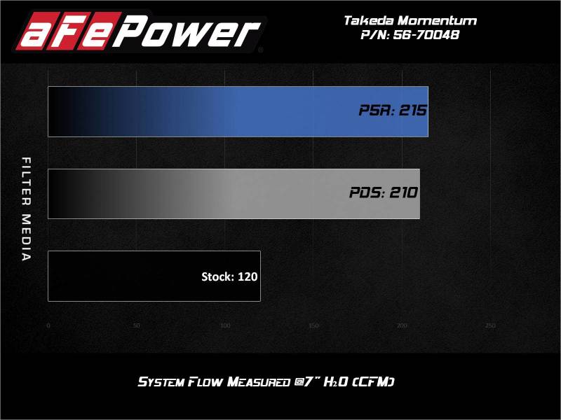 aFe Takeda Momentum Pro 5R Cold Air Intake System 14-19 Ford Fiesta L4-1.6L - DTX Performance