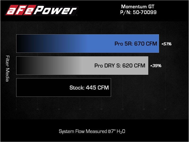 aFe POWER Momentum GT Pro Dry S Intake System 21-22 Ford F-150 V6-3.5L (tt) PowerBoost - DTX Performance