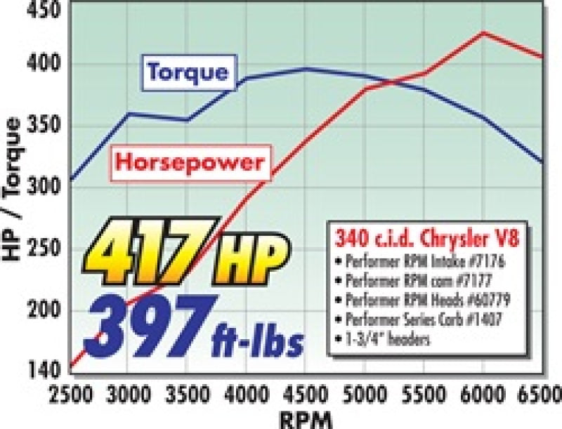 Edelbrock Perf RPM Cam and Lifters Kit Chrys 318-360 - DTX Performance