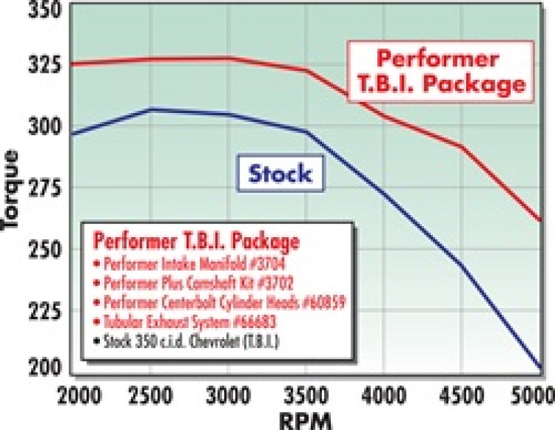 Edelbrock Perf T B I Manifold w/ Egr - DTX Performance