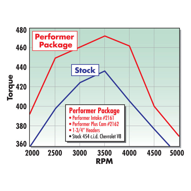 Edelbrock Performer 2-O w/ O Egr Manifold - DTX Performance