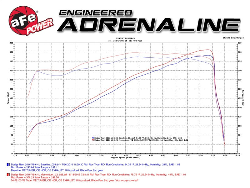 aFe AFE Momentum GT Pro 5R Intake System 14-17 Ram 2500 6.4L Hemi - DTX Performance