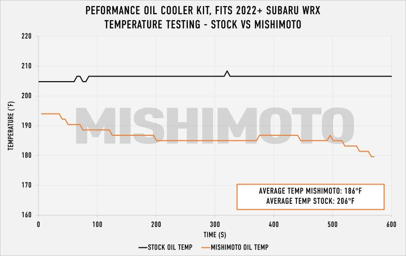 Mishimoto 2022+ Subaru WRX Oil Cooler Kit - Black - DTX Performance