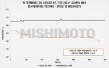 Load image into Gallery viewer, Mishimoto 2022+ Subaru WRX Oil Cooler Kit - Black - DTX Performance