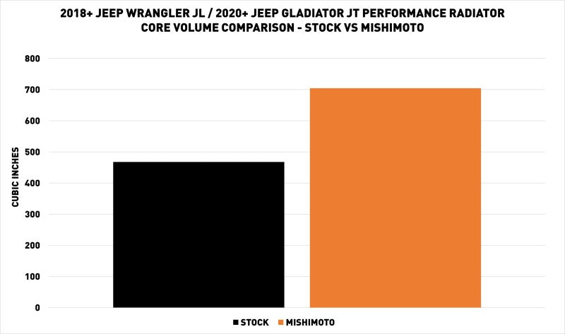 Mishimoto 2018+ Jeep Wrangler JL Performance Aluminum Radiator - DTX Performance