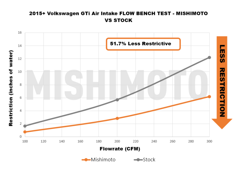 Mishimoto 15-21 VW Golf/GTI Performance Air Intake Kit - Polished - DTX Performance